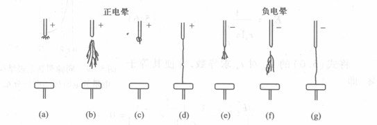 電暈放電的不同方式圖