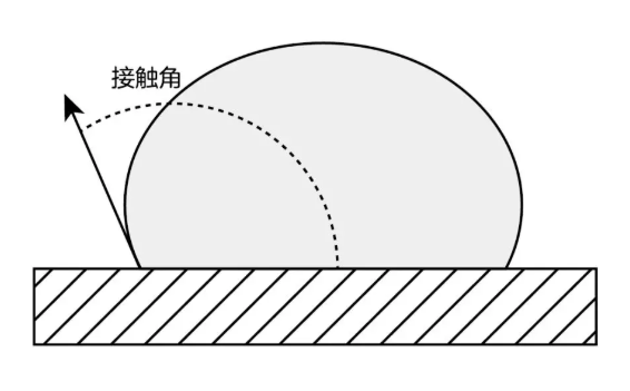 圖2  材料的表面張力低，接觸角大